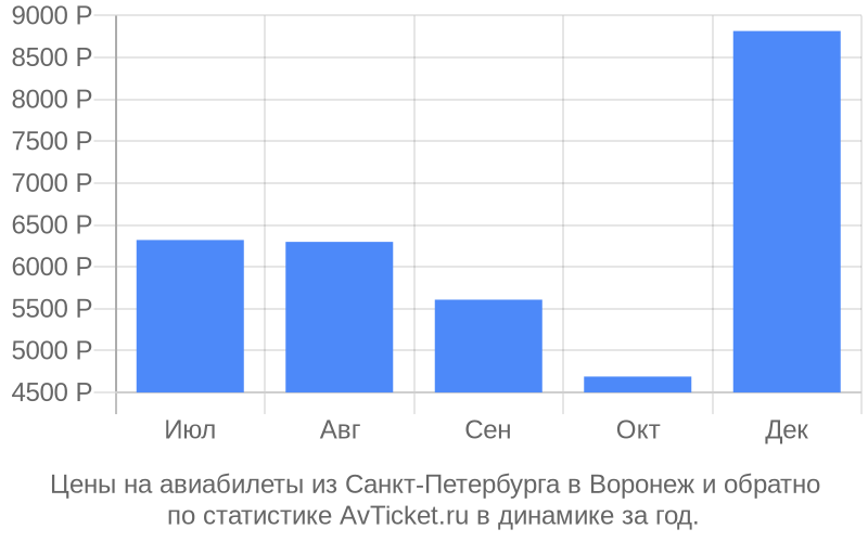 Цены на авиабилеты из Санкт-Петербурга в Воронеж Цены на авиабилеты из Санкт-Петербурга в Воронеж