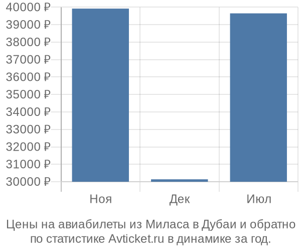 Авиабилеты из Миласа в Дубаи цены