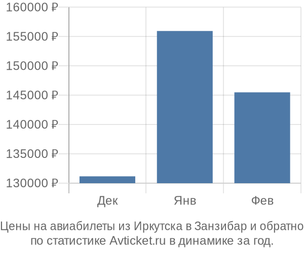 Авиабилеты из Иркутска в Занзибар цены