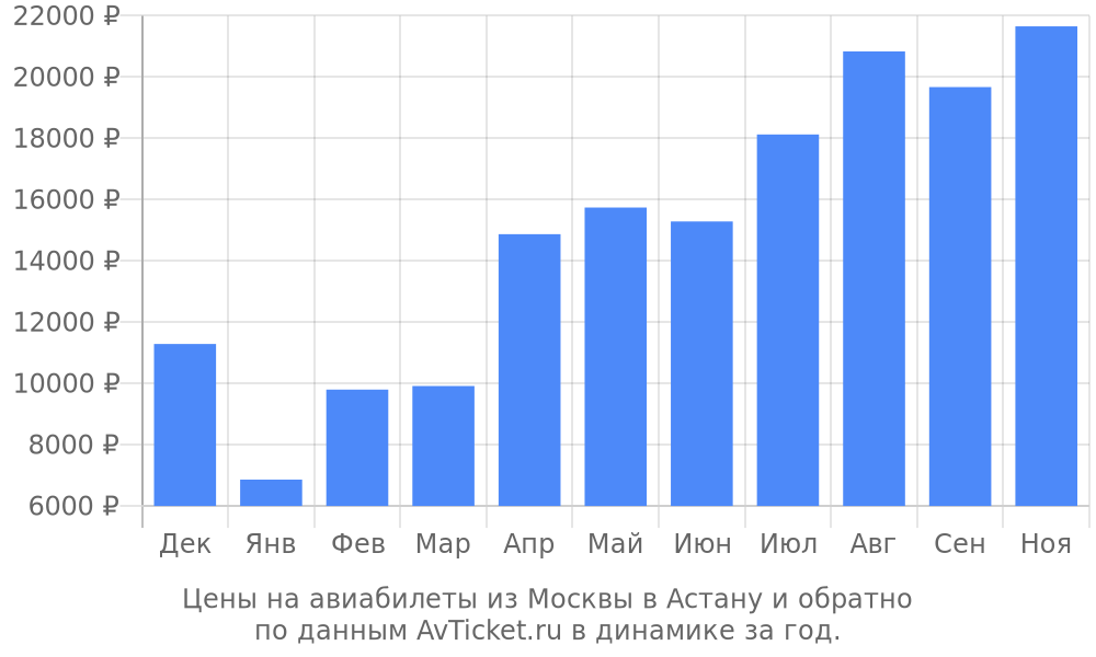 Цены на авиабилеты из Москвы в Астану по месяцам Цены на авиабилеты из Москвы в Астану по месяцам