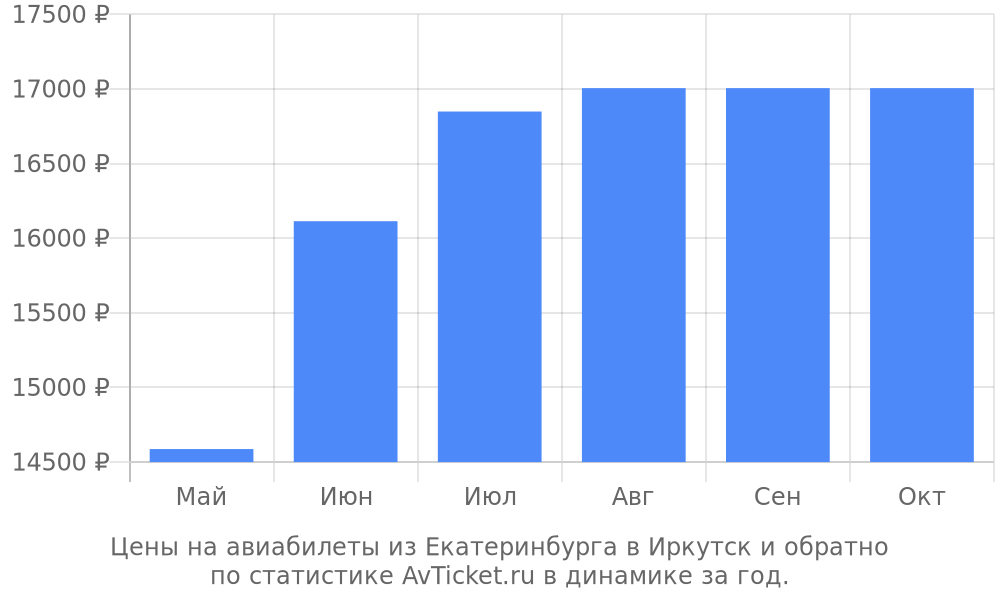 Цены на авиабилеты из Екатеринбурга в Иркутск Цены на авиабилеты из Екатеринбурга в Иркутск