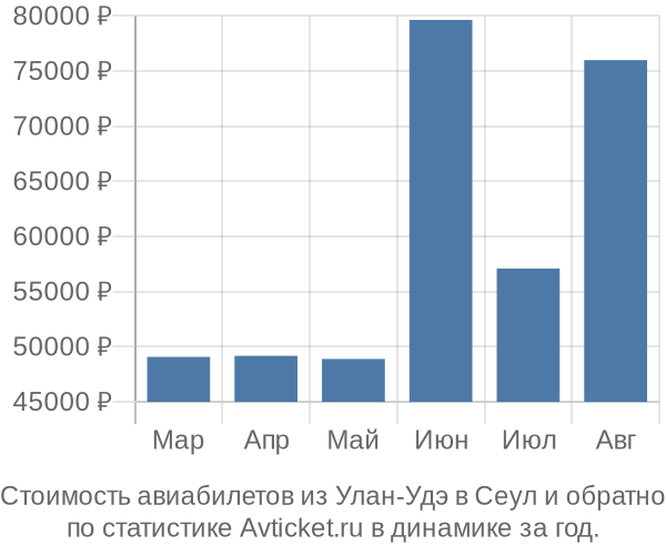 Стоимость авиабилетов из Улан-Удэ в Сеул