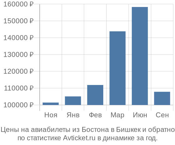 Авиабилеты из Бостона в Бишкек цены