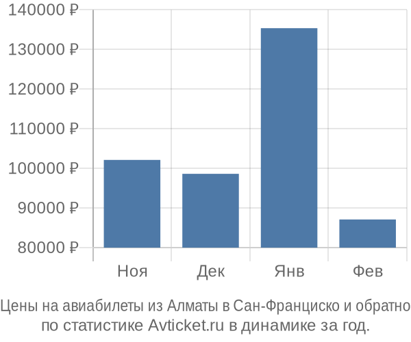 Авиабилеты из Алматы в Сан-Франциско цены