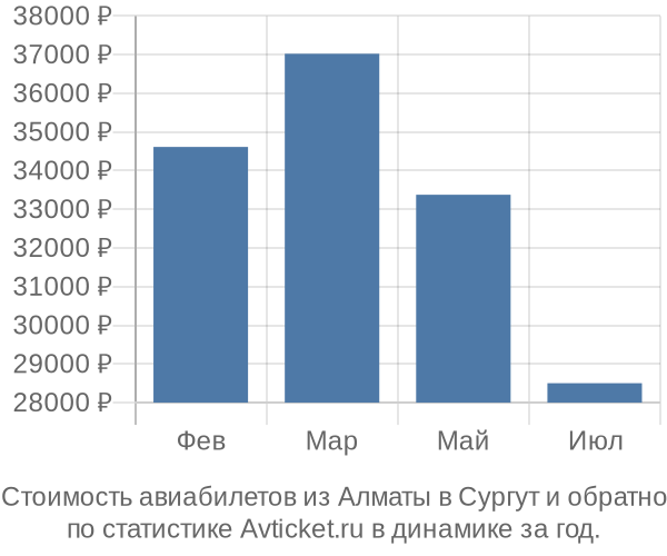 Стоимость авиабилетов из Алматы в Сургут