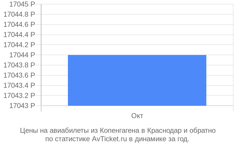 График изменения цены на самолет из Копенгагена в Краснодар Стоимость билетов из Копенгагена в Краснодар