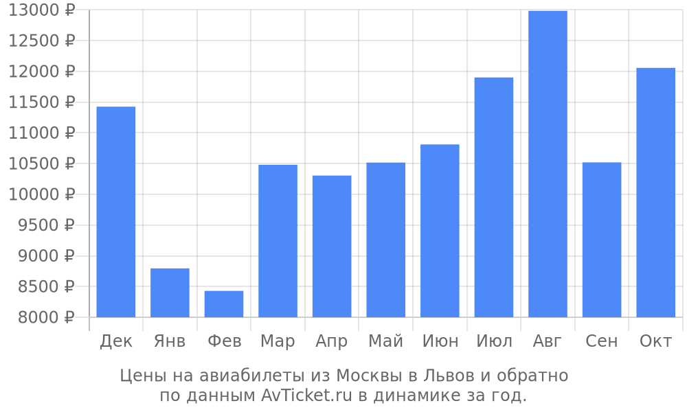 Цены на авиабилеты из Москвы в Львов по месяцам Цены на авиабилеты из Москвы в Львов по месяцам