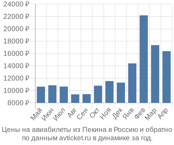 Цены на авиабилеты из Пекина в  по месяцам
