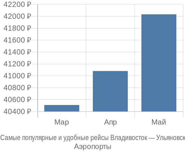 Аэропорты Владивостока</strong>, откуда вылетают самолёты в Ульяновск