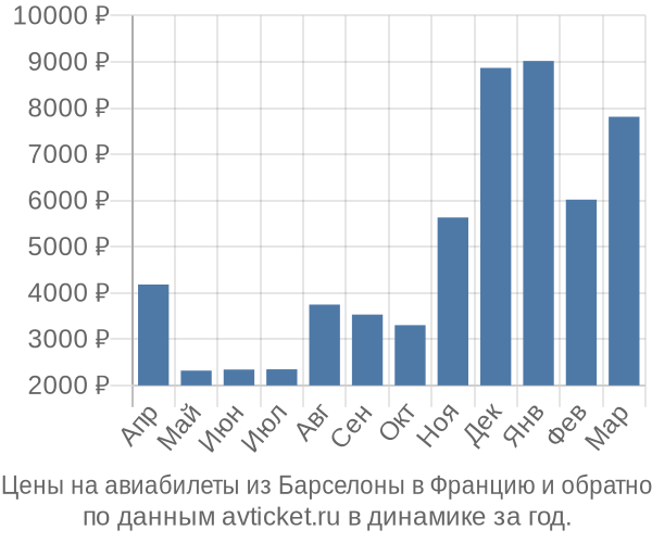 Цены на авиабилеты из Барселоны в  по месяцам