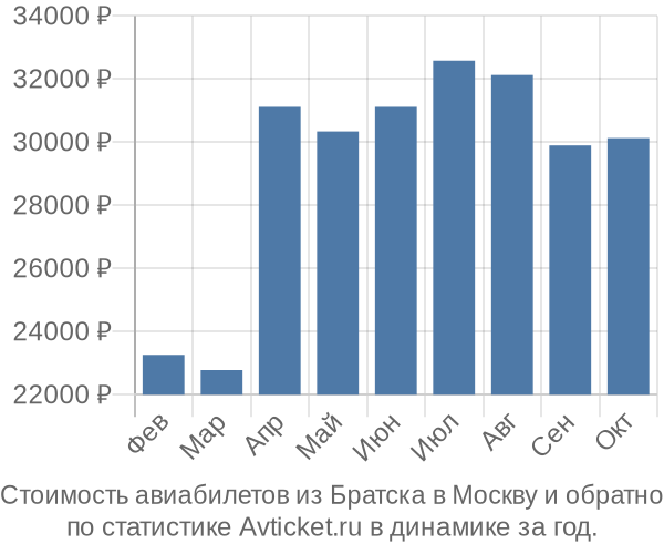 Стоимость авиабилетов из Братска в Москву