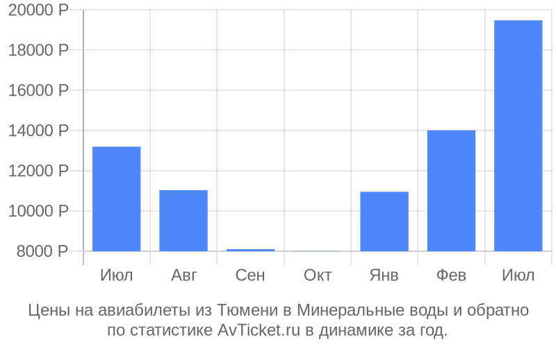 Цены на авиабилеты из Тюмени в Минеральные воды Цены на авиабилеты из Тюмени в Минеральные воды