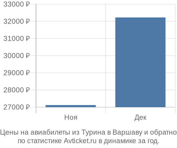 Авиабилеты из Турина в Варшаву цены