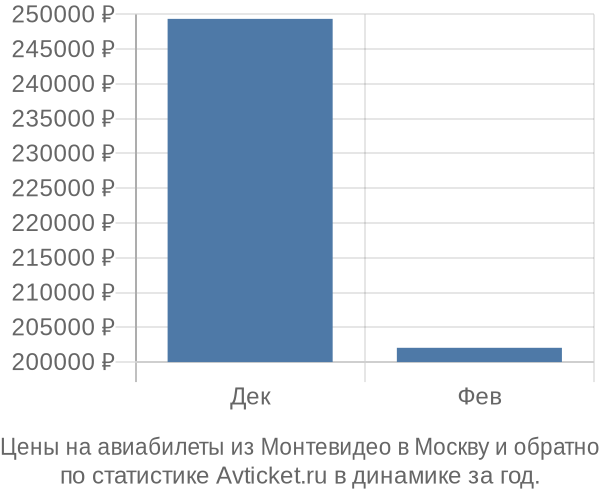Авиабилеты из Монтевидео в Москву цены