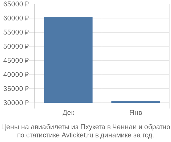 Авиабилеты из Пхукета в Ченнаи цены