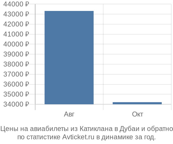 Авиабилеты из Катиклана в Дубаи цены