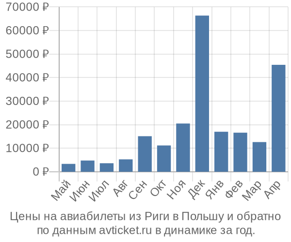 Цены на авиабилеты из Риги в  по месяцам