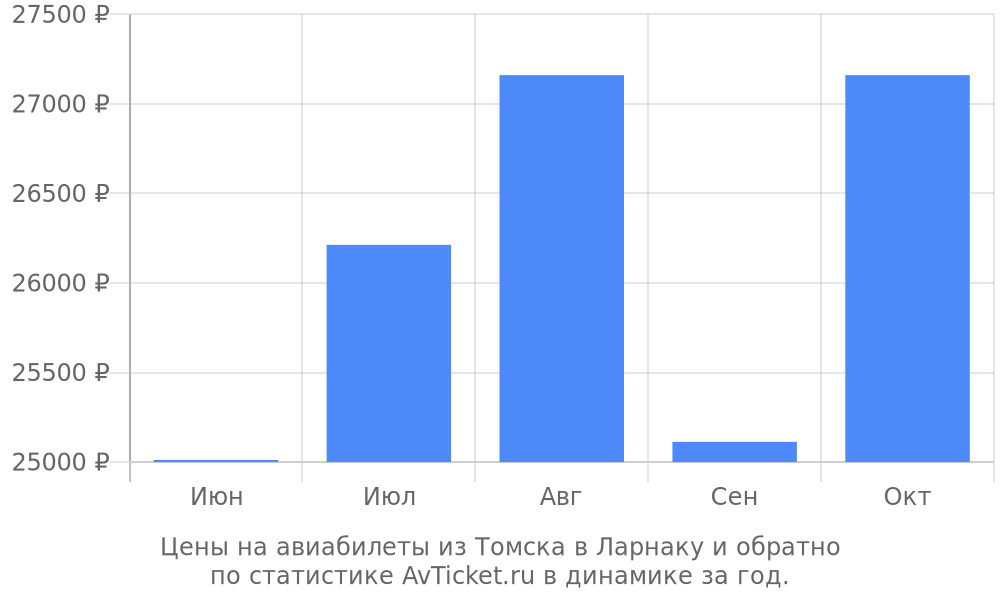 Цены на авиабилеты из Томска в Ларнаку Цены на авиабилеты из Томска в Ларнаку