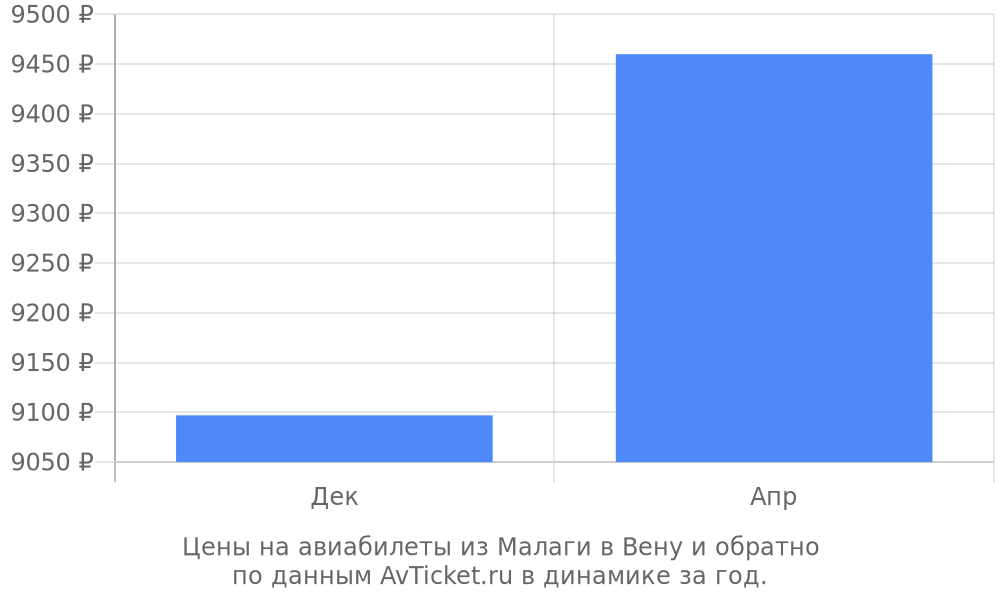 Цены на авиабилеты из Малаги в Вену по месяцам Цены на авиабилеты из Малаги в Вену по месяцам