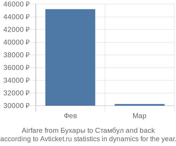 Airfare from Бухары to Стамбул prices