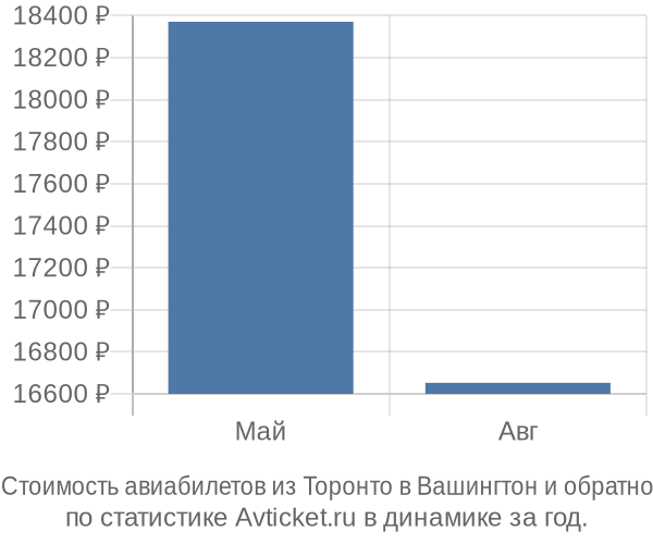 График изменения цен на авиабилеты из Торонто в Вашингтон Стоимость авиабилетов из Торонто в Вашингтон