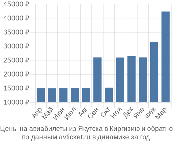 Цены на авиабилеты из Якутска в по месяцам Цены на авиабилеты из Якутска в по месяцам