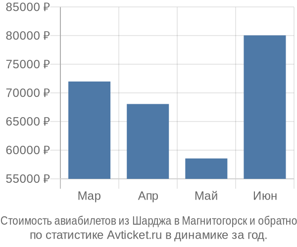 График изменения цен на авиабилеты из Шарджа в Магнитогорск Стоимость авиабилетов из Шарджа в Магнитогорск