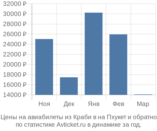 Авиабилеты из Краби в на Пхукет цены