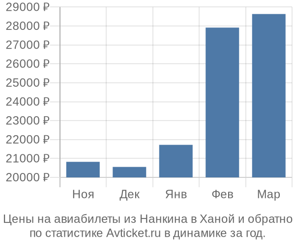 Авиабилеты из Нанкина в Ханой цены