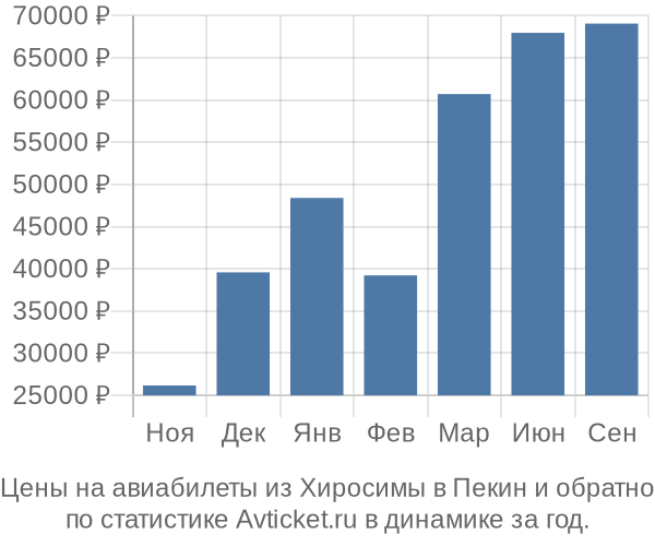 Авиабилеты из Хиросимы в Пекин цены