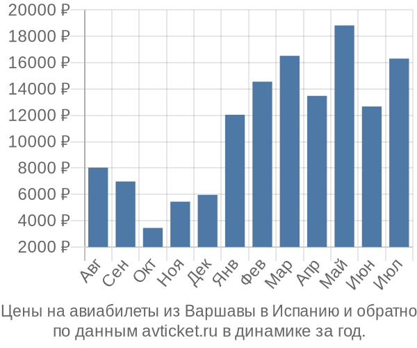 Цены на авиабилеты из Варшавы в  по месяцам