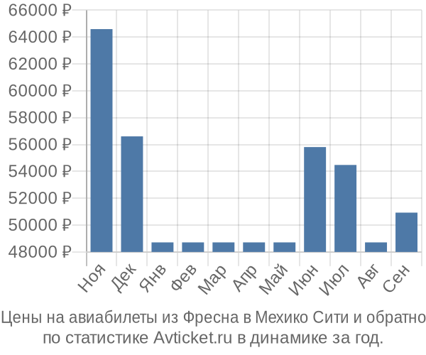 Авиабилеты из Фресна в Мехико Сити цены