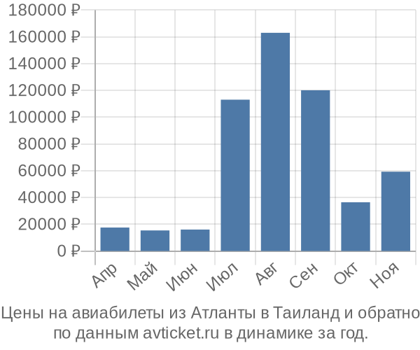 Цены на авиабилеты из Атланты в  по месяцам