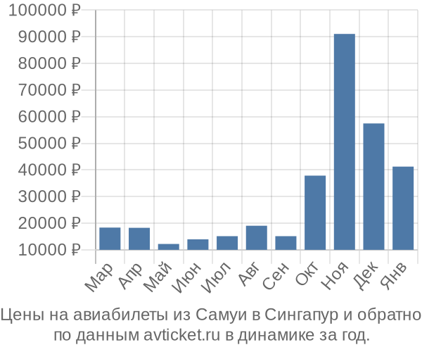 Цены на авиабилеты из Самуи в  по месяцам