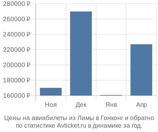 Авиабилеты из Лимы в Гонконг цены