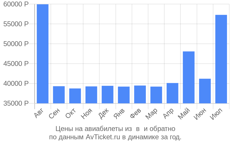 Цены на авиабилеты из в по месяцам Цены на авиабилеты из в по месяцам