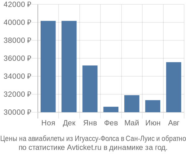 Авиабилеты из Игуассу-Фолса в Сан-Луис цены