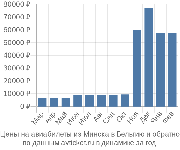 Цены на авиабилеты из Минска в по месяцам Цены на авиабилеты из Минска в по месяцам