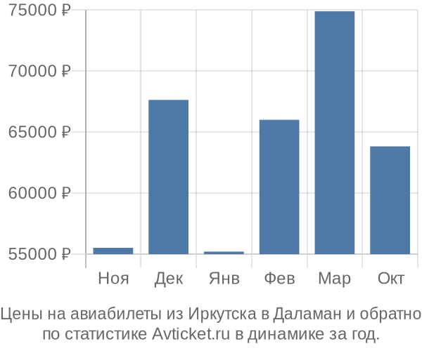 Авиабилеты из Иркутска в Даламан цены