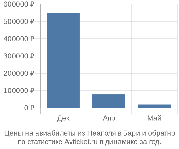 Авиабилеты из Неаполя в Бари цены