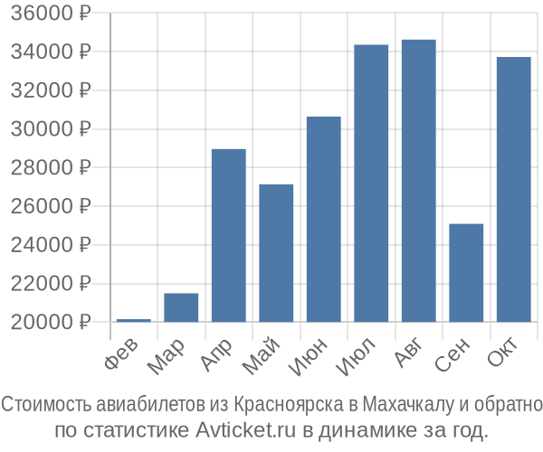 Стоимость авиабилетов из Красноярска в Махачкалу