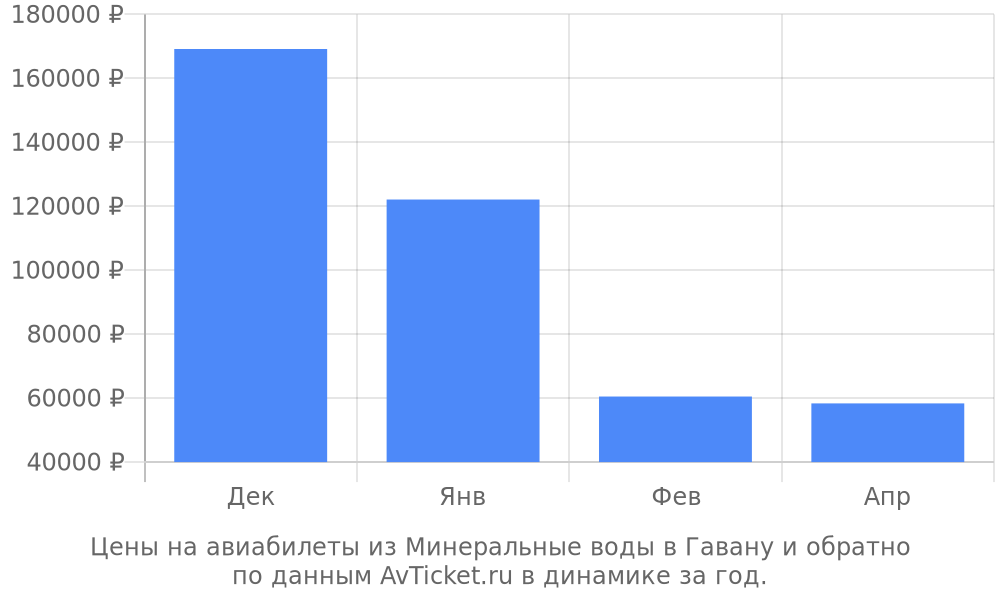Цены на авиабилеты из Минеральные воды в Гавану по месяцам Цены на авиабилеты из Минеральные воды в Гавану по месяцам