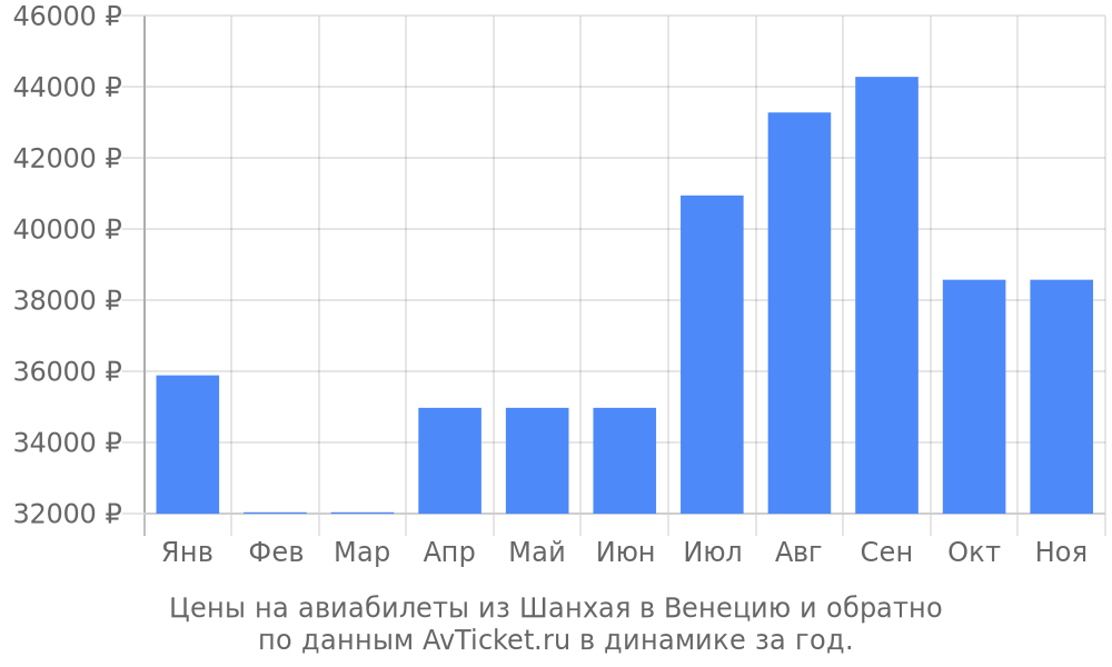 Цены на авиабилеты из Шанхая в Венецию по месяцам Цены на авиабилеты из Шанхая в Венецию по месяцам