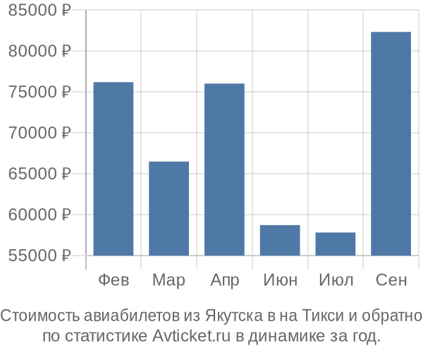 Стоимость авиабилетов из Якутска в на Тикси