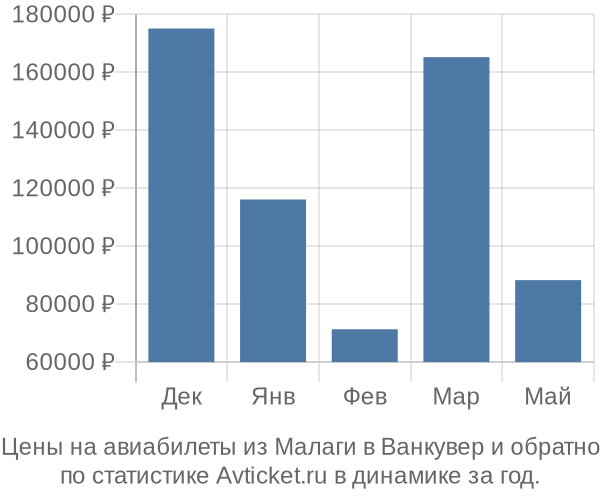 Авиабилеты из Малаги в Ванкувер цены