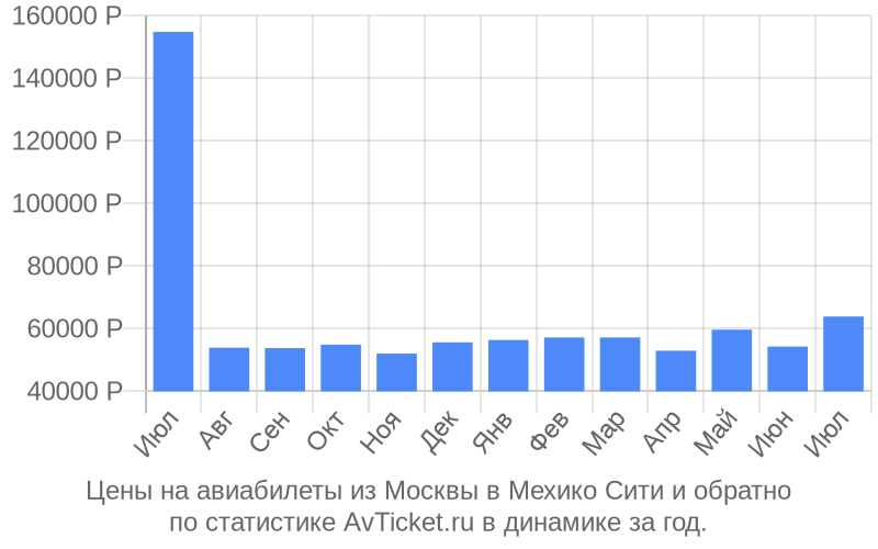 Цены на авиабилеты из Москвы в Мехико Сити Цены на авиабилеты из Москвы в Мехико Сити