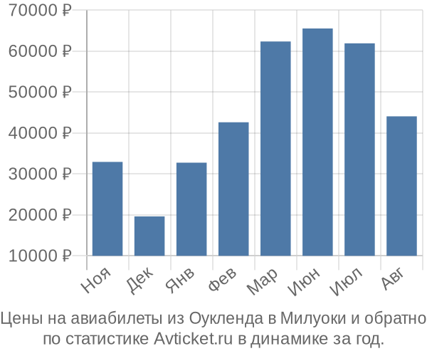 Авиабилеты из Оукленда в Милуоки цены