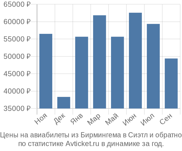 Авиабилеты из Бирмингема в Сиэтл цены