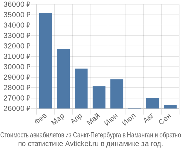 Стоимость авиабилетов из Санкт-Петербурга в Наманган