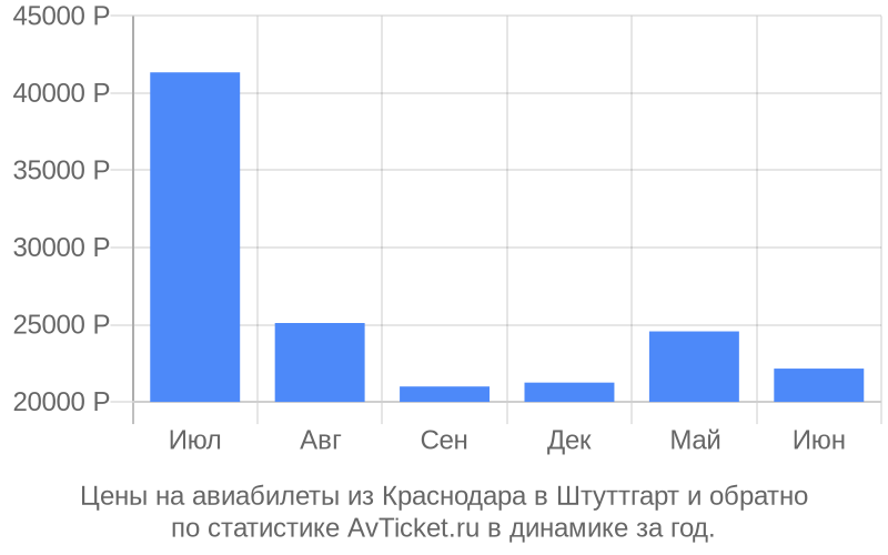 Цены на авиабилеты из Краснодара в Штуттгарт Цены на авиабилеты из Краснодара в Штуттгарт